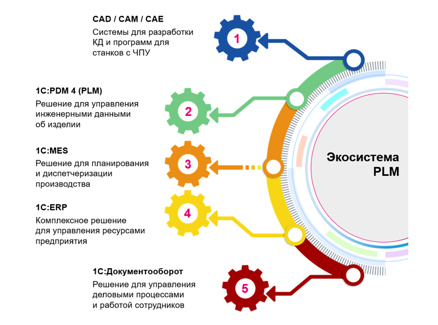Экосистема PLM (product lifecycle management)