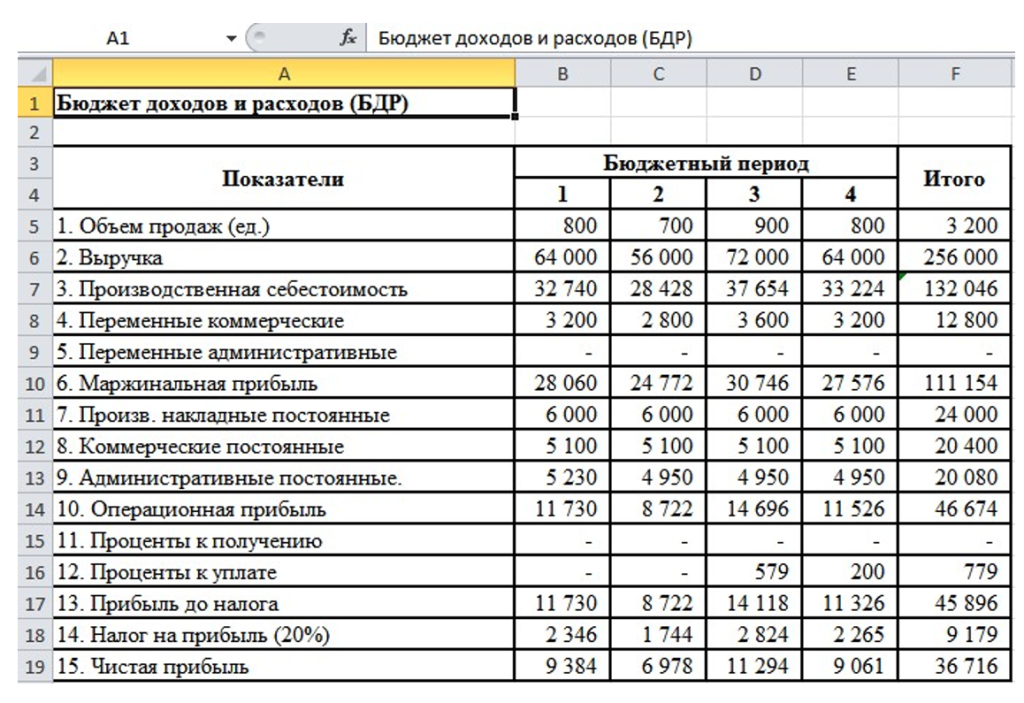 Пример составления Бюджета доходов и расходов в Excel Пример составления Бюджета доходов и расходов в Excel