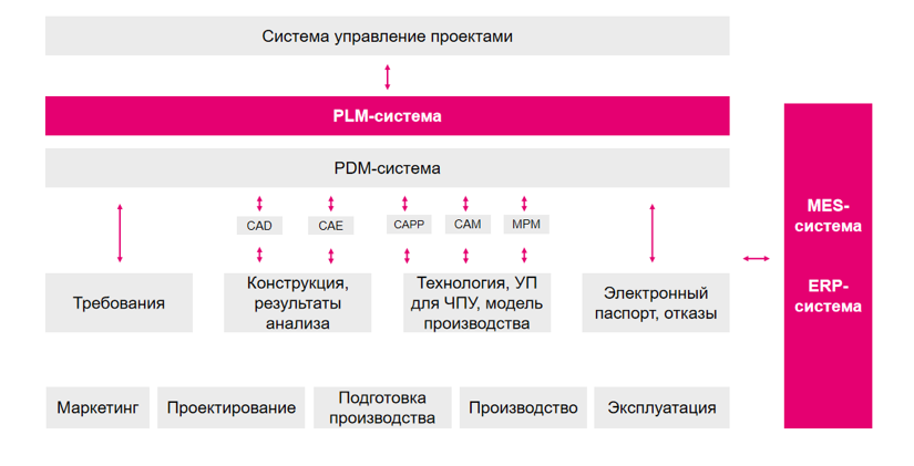 Функциональные возможности PLM-системы (1С PDM 4)